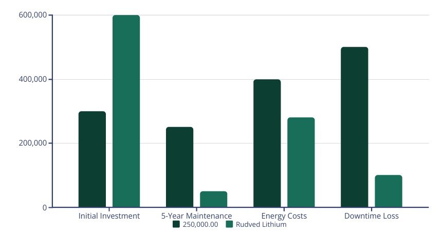 Lithium Forklift Solution